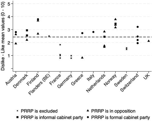 Figure 2. Average dislike-like evaluations and mainstream party behaviour towards PRRPs by country and election year.