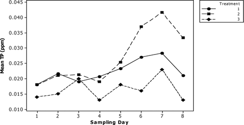 Figure 4 Average surface total phosphorus in alum, control and lake during Newman Lake enclosure experiments. All TP values in mg/L (ppm), as P. Treatment 1 = alum treated enclosures; Treatment 2 = control enclosures; Treatment 3 = lake.