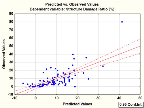 Figure 5. Scatter plots and best fitted linear multi-regression line for residential structural damages (case 1).