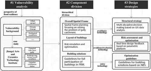 Figure 3. Engineering research and design framework for Jiangxi arts and ceramics technology institute.