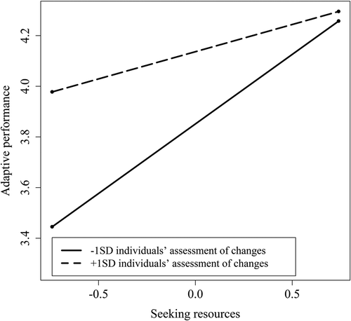 Figure 3. The relationship between seeking resources and adaptive performance moderated by individuals’ assessment of changes (Study 2).