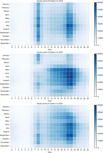 Figure 7. Total hourly trip counts in Cluster 2 per month of 2019, 2020, and 2021.