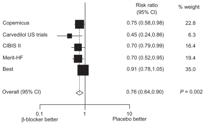 Figure 1 Der Simonian and Laird relative risks (random effects) plot of beta-blocker versus placebo in the subgroup of elderly patients with heart failure. Point estimates and 95% CIs represented next to box plot.