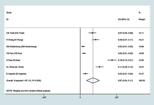 Figure 4 The prevalence of injecting drug use in sex workers based on the random effects model. The midpoint of each section of the line estimated prevalence in each study, and the diamond indicates the prevalence of injecting drug use for all studies.