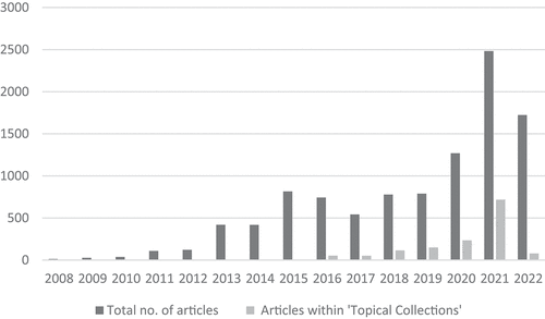 Figure 6. Published articles in this physical sciences journal, including ‘topical collections’.