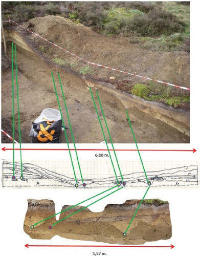 Plate IV. An overview image, the archaeological drawing and an image of a partial 3D model of the trial trench. The red and yellow dots represent the places of the OLS samples. The yellow ones, from left to right, number 26, 28, 30 and 32 in the drawing, are dated. The green lines are of orientation support for the viewer.