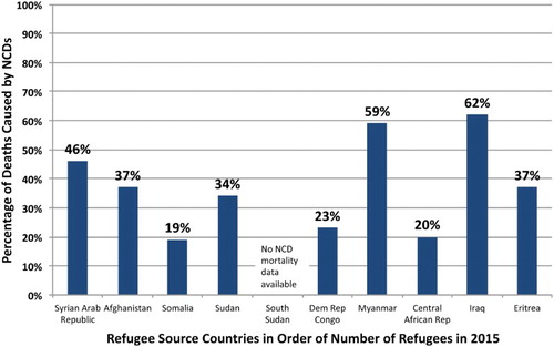 Figure 1. Percent of total deaths caused by non-communicable diseases in the largest source countries of refugees in 2014 (Adapted from: WHO NCD Country Profiles and UNHCR Citation2015).