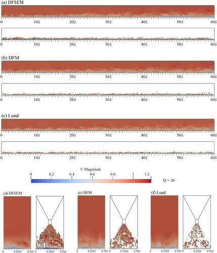 Figure 20. Instantaneous velocity field (a-c) and the corresponding iso-surface of Q=20 in the x-y plane of different cases using the (a) DFSEM, (b) DFM, and (c) Lund method. Instantaneous velocity field (d-f) and the corresponding iso-surface of Q=20 in the y-z plane (at the inlet) of different cases using the (d) DFSEM, (e) DFM, and (f) Lund method.