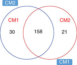 Figure 3. C Venn diagram showing metabolites common and unique between CM1 and CM2.CM1: P. aeruginosa; CM2: A. dhakensis.