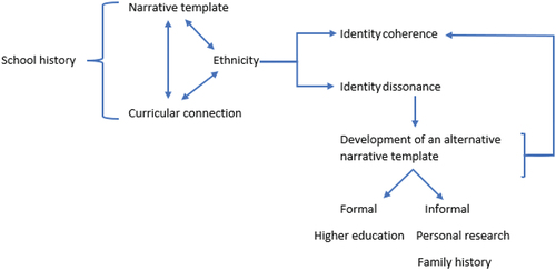 Figure 1. The place of history in achieving coherence in identity formation.