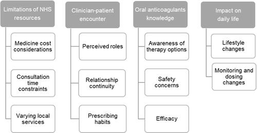Figure 1 Summary of Developed Themes and Sub-Themes from the Interview Data with Patients.