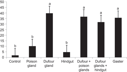 Figure 2. Mean number of Messor foreli workers evoked by hexane (controls), gaster, hindgut contents, poison or Dufour's gland secretions. Error bars represent the standard errors of the mean of five replicates. Similar letters indicate no significant difference, while different letters indicate significant difference.