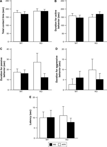 Figure 5 Neither rearing condition nor genotype affected social behaviors in the resident–intruder test.