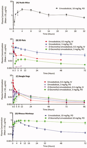Figure 3. Emvododstat and O-desmethyl emvododstat plasma concentrations in (A) mice after a single 10 mg/kg oral dose of emvododstat, (B) rats and (C) dogs after a single 0.5 mg/kg IV dose or a 3 mg/kg oral dose of emvododstat, and (D) monkeys after a single 10 mg/kg oral dose of emvododstat.