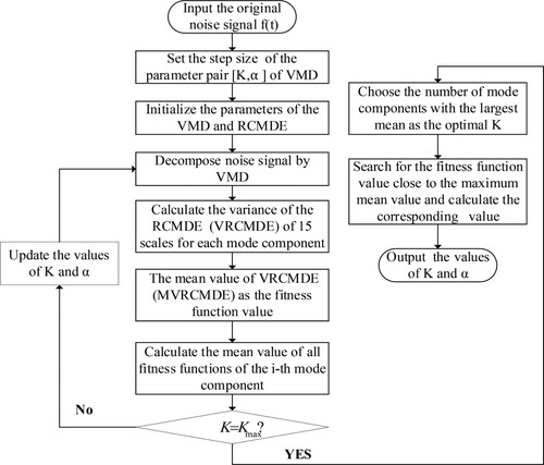 Figure 1. The flowchart of AVMD method optimization parameters.