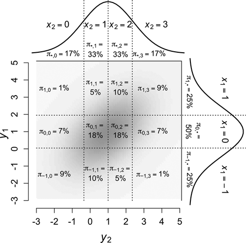 Figure 3. Contingency table of joint probabilities πi,j for x1 and x2, with bivariate normal density of LRVs (y1 and y2) depicted in the background (darker gray indicates higher probability density). Marginal probability distributions are depicted as smooth histograms on each axis, with marginal probabilities and numeric weight displayed between thresholds (dotted lines).