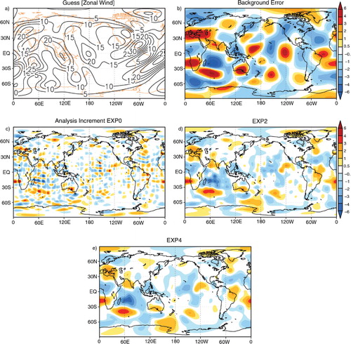 Fig. 8 Zonal wind fields (ms−1) for (a) guess and (b) the background error. The other panels (c–f) show the analysis increment for EXP0, EXP2 and EXP4. See Section 5.2 for more detail. Here, the background error is defined as true state minus background for direct comparison to the analysis increment (i.e., analysis minus background).