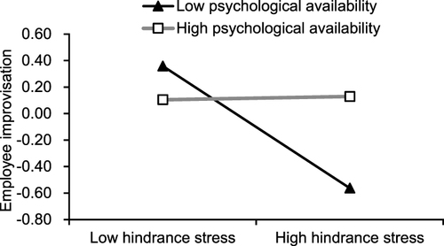 Figure 3 The moderating effect of psychological availability on hindrance stress and employee improvisation.