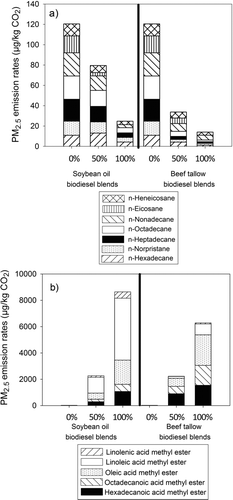 FIG. 5 PM2.5 emission rates of speciated organic compounds: (a) n-alkanes, and (b) fatty acid methyl esters.