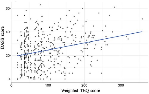 Figure 2. The relationship between traumatic life events experienced (weighted TEQ scores) and current mental health difficulties (DASS scores). The distance between each point and the regression line represents the residual-based resilience index. This residual was reverse scored, such that a greater score indicates fewer mental health difficulties relative to what is predicted by the adversity experienced, or greater resilience.