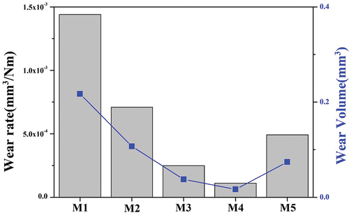 Figure 8. Wear rate of the glaze samples heat treated at 1230°C.