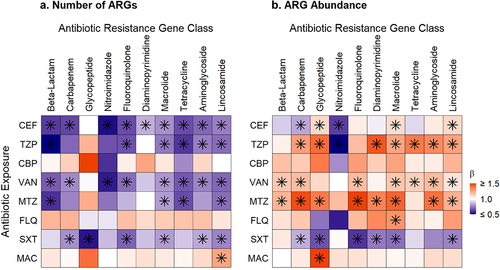 Figure 5. Heatmaps of associations between antibiotic exposures and ARGs conferring resistance to specific antibiotic classes. a. Antibiotic exposure effect on the number of ARGs for the exposure antibiotic class and others. b. Antibiotic exposure effect on the ARG abundance for the exposure antibiotic class and others. Broadly, exposure to an antibiotic of one class was associated with decreases in the number of ARGs and increases in the relative abundances of ARGs that confer resistance to several other classes of antibiotics. Beta values correspond to effect sizes from mixed effect models with individual antibiotic exposures as fixed effects and subject as a random effect. ARGs, antibiotic resistance genes, FEP, cefepime; TZP, piperacillin-tazobactam; CBP, carbapenem; VAN, vancomycin; MTZ, metronidazole; FLQ, fluoroquinolone; SXT, trimethoprim-sulfamethoxazole; MAC, macrolide. Tetracycline includes tetracycline and glycylcycline ARGs; beta-lactam includes cephalosporin, cephamycin, penam, and monobactam ARGs; lincosamide ARGs confer resistance to clindamycin; carbapenem includes carbapenem and penem ARGs; glycopeptide ARGs confers resistance to vancomycin; diaminopyrimidine ARGs confer resistance to trimethoprim; nitromidazole ARGs confer resistance to metronidazole. Asterisks denote significant change.