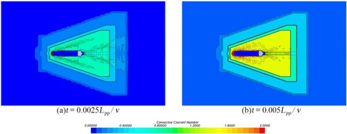 Figure 9. CFL number on the free surface at different time step sizes.