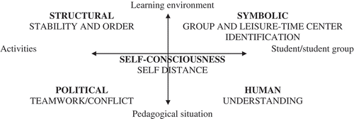 Figure 2. Relationship between the different ideal types of leadership perspectives
