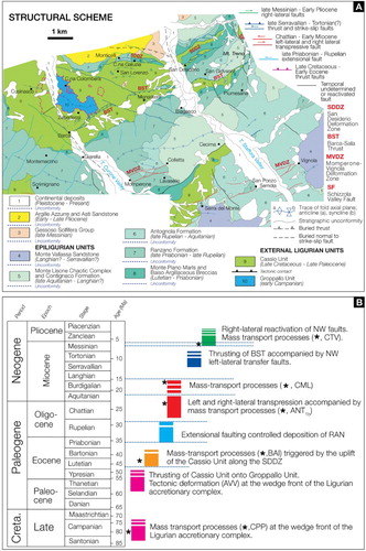 Figure 5. (a) Structural scheme of the studied sector, showing the crosscutting relationships between different faulting stages (indicated with different colors) and stratigraphic unconformities (see text for complete explanation). (b) These relationships allow to define six tectonic stages as summarized in the time column (see Legend of the Main Map for acronyms). Main mass-transport deposits and main unconformities surfaces are evidenced (black asterisk and dotted blue line, respectively).