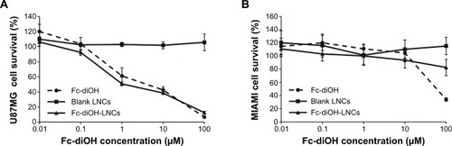 Figure 2 Cell viability following the exposure of U87MG (A) and MIAMI cells (B) to various concentrations of Fc-diOH, blank LNCs or Fc-diOH-LNCs (0.01–100 μM).Notes: Data are expressed as the mean ± SEM (n=3). The results obtained for U87MG cells or MIAMI cells cultured with culture medium alone were considered to correspond to 100% survival.Abbreviations: LNCs, lipid nanocapsules; Fc-diOH, ferrociphenol; MIAMI, marrow-isolated adult multilineage inducible; SEM, standard error of the mean.