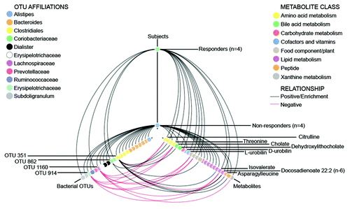 Figure 5. Hive plot showing tripartite associations among microbial taxa, metabolites, and clinical response following a low fermentable substrate dietary intervention. Responders were defined as those with a ≥50% decrease in abdominal pain frequency during the intervention. Red lines indicate a negative correlation (OTU vs. metabolite) or relative depletion (OTU or metabolite vs. subjects), while black lines indicate positive correlations or enrichment. OTUs and metabolites are color coded by taxonomic affiliation or metabolite class, and OTUs and metabolites of specific interest are highlighted with labels. Positive correlations are shown with respect to subject correlations though the inverse (negative correlation) is present in the other subject group (responders vs. non-responders).