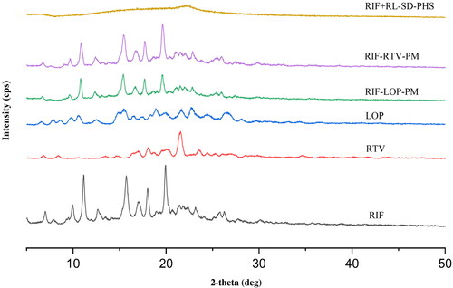 Figure 2. X-ray diffractograms of RIF, RTV, LOP, RIF-LOP-PM, RIF-RTV-PM, and RIF + RL-SD-PHS.