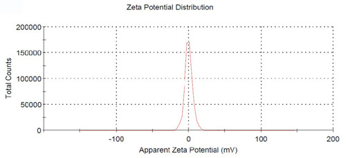Figure 5 The zeta potential distribution of DMNs.