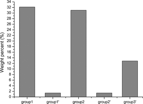 Figure 6. The Br distribution in the liquid products.