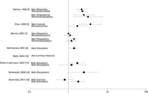 Figure 2.  Relative outcome measures showing associations between socioeconomic status and the risk of developing COPD. Males are represented by diamonds, females by circles, and both genders by squares.