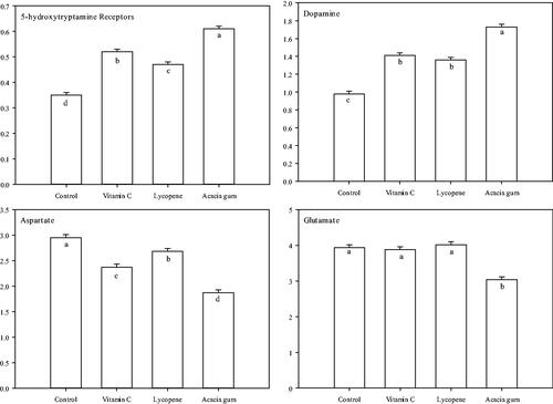 Figure 2. Nutritional impacts of acacia gum, vitamin C and lycopene on brain neurotransmitter New Zealand rabbits under heat stress. a–dMean values within the same box with different superscript letters are significantly different. p < 0.001.