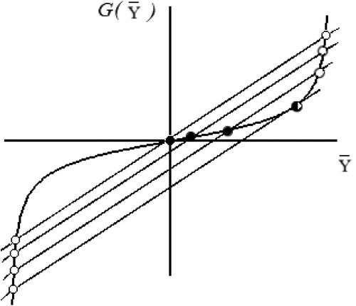 Figure 3. The points of intersection between a moving straight line and a fixed curve indicate a divergent loss of stability in the corresponding multiple stationary regime, i.e. a bifurcation of a fold.