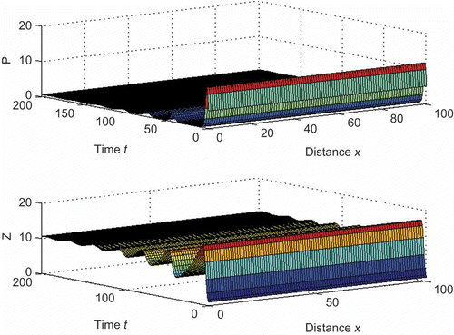 Figure 4. Biomass distribution of phytoplankton and zooplankton over time and space for the model (10) for D 1 = 10 and D 2 = 2 with other parameter values from Table 1. Here, the value of θ is same as ρ. For this parameter set, the non-diffusive system shows stable coexistence. Here .