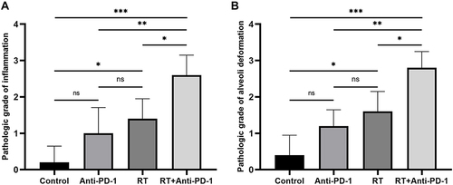 Figure 2 Lung injury scores in the four groups of mice. (A) Inflammatory infiltrate score, (B) Alveoli deformation score. *P<0.05, **P<0.01, ***P<0.001, ns>0.05.