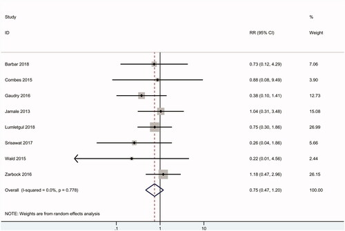 Figure 4. Dialysis independence of all patients.