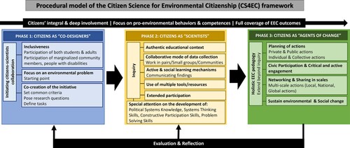 Figure 7. The procedural Model of the CS4EC framework.