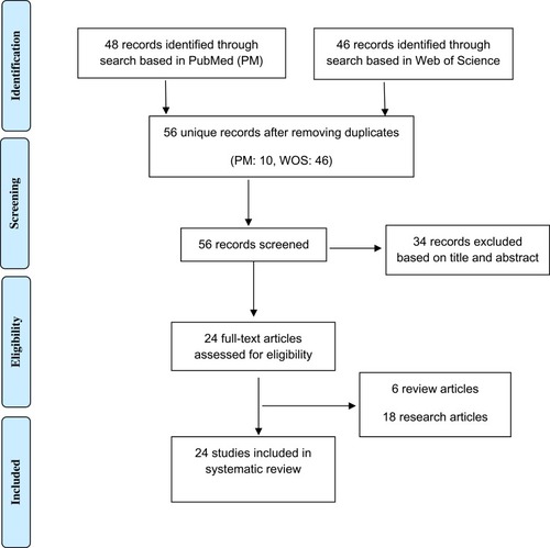 Figure 1 Flowchart of selection criteria/process and included studies.