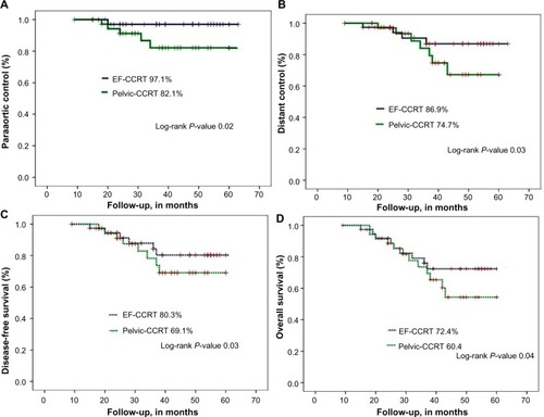 Figure 4 Five year (A) paraaortic control, (B) distant control, (C) disease-free survival, and (D) overall survival, after extended-field chemoradiation and WP-CCRT.Abbreviations: CCRT, concurrent chemoradiation; EF-CCRT, extended-field concurrent chemoradiation; WP-CCRT, whole-pelvis concurrent chemoradiation.