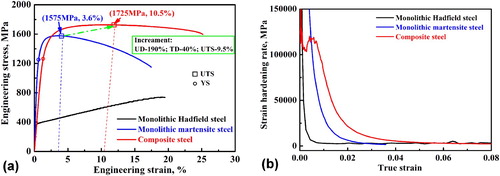 Figure 3. Engineering stress–strain curves (a) and the corresponding strain-hardening rate–strain curves (b) of composite steel and the reference monolithic steel. Note: UD, TD, UTS, and YS indicate uniform ductility, total ductility, ultimate tensile strength, and yield strength, respectively.