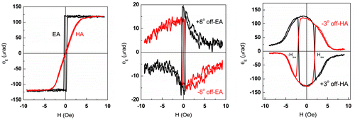 Figure 8. In-plane LMOKE field dependences: proportional to m|| for magnetic field oriented at 0° and 90° to the easy axis (a), proportional to m⊥ for magnetic field oriented at ±8° to the easy axis (b) and at ±3° to the hard axis (c).