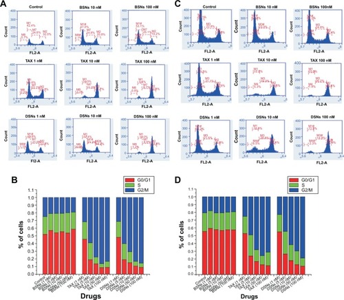 Figure 2 Docetaxel-loaded solid lipid nanoparticles induce G2/M cell cycle arrest in MCF-7 cells.Notes: Cells were mock treated or treated with 1–100 nM docetaxel-loaded solid lipid nanoparticles, Taxotere®, or blank solid lipid nanoparticles for 24 hours (A, B) and 48 hours (C, D), respectively. Cells were fixed and stained with propidium iodide for cell cycle phase distribution analysis. Representative flow cytometry profiles of the cell cycle phase distribution of MCF-7 cells after treatment for 24 hours (A) and 48 hours (C). The first peak indicates 2n DNA content in the G0/G1 phase, the second peak indicates 4n DNA content in the G2/M phase, and in-between the two peaks is the S phase. Cell cycle phase distribution of MCF-7 cells after treatment for 24 hours (B) and 48 hours (D). Data are presented as mean ± standard error from three experiments.Abbreviations: BSN, blank solid lipid nanoparticle; DSN, docetaxel-loaded solid lipid nanoparticle; TAX, Taxotere.