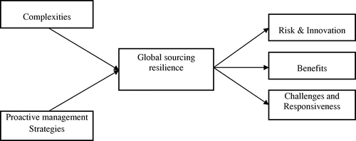 Figure 2. GS resilience framework.