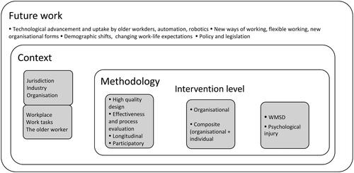 Figure 4. A future research agenda for older worker health, safety and well-being interventions.