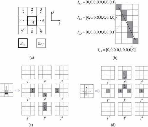 Figure 3. Illustration of DFI generation. (a) the number in a grid represents the direction m of gi′,j′ with respect to gi,j located at the centering grid (bold border); (b) selected pixel value of the DFI created from a single trajectory; (c) DFI of a K4-Converge pattern; (d) DFI of a K5-Diverge pattern. In (c) and (d), the nine channels of DFI are labeled from I1 to I9.