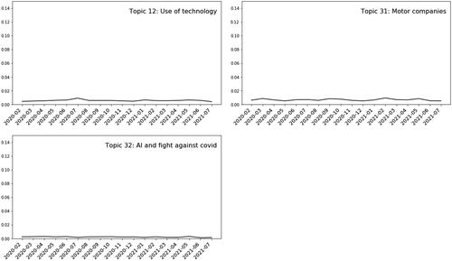 Figure 8. The average trend of “technology” topic.